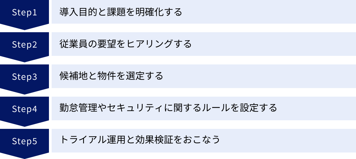 導入目的と課題を明確化する、従業員の要望をヒアリングする、候補地と物件を選定する、勤怠管理やセキュリティに関するルールを設定する、トライアル運用と効果検証をおこなう