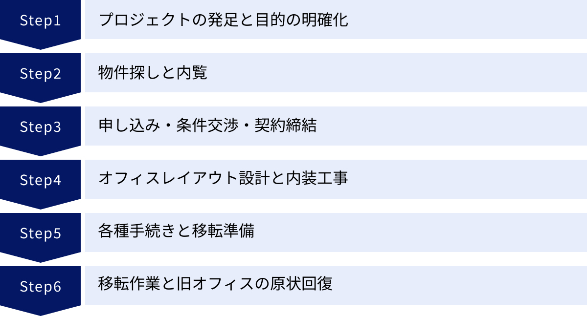 プロジェクトの発足と目的の明確化、物件探しと内覧、申し込み・条件交渉・契約締結、オフィスレイアウト設計と内装工事、各種手続きと移転準備、移転作業と旧オフィスの原状回復