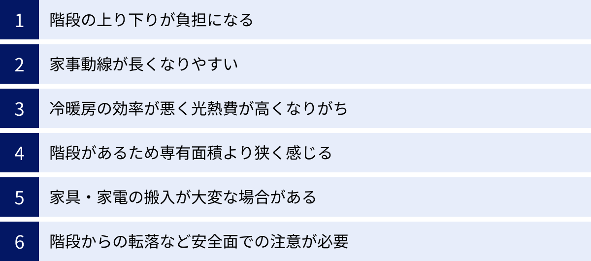 階段の上り下りが負担になる、家事動線が長くなりやすい、冷暖房の効率が悪く光熱費が高くなりがち、階段があるため専有面積より狭く感じる、家具・家電の搬入が大変な場合がある、階段からの転落など安全面での注意が必要
