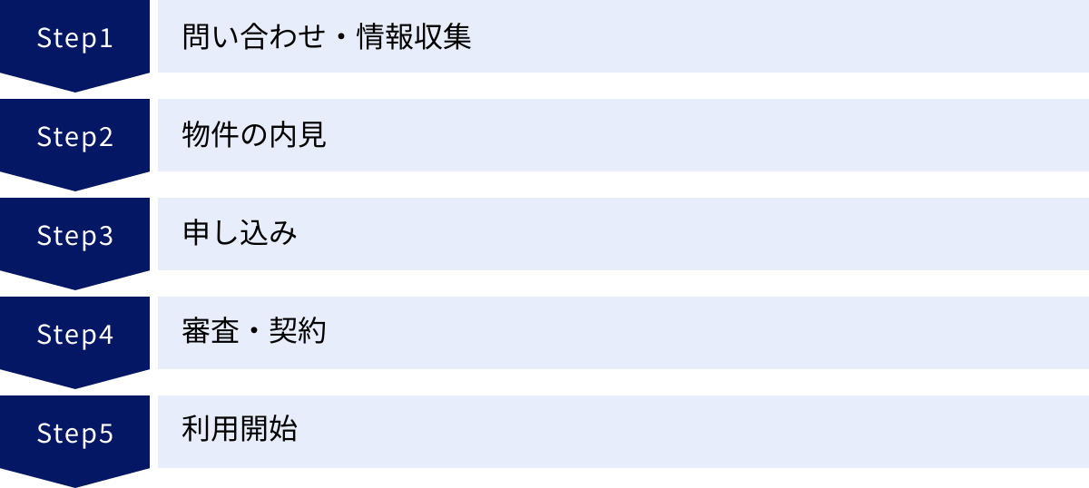 問い合わせ・情報収集、物件の内見、申し込み、審査・契約、利用開始
