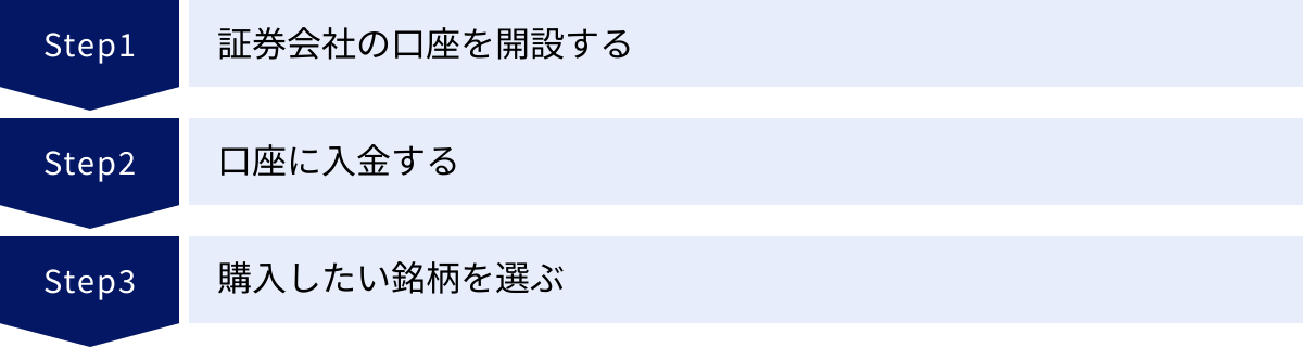証券会社の口座を開設する、口座に入金する、購入したい銘柄を選ぶ