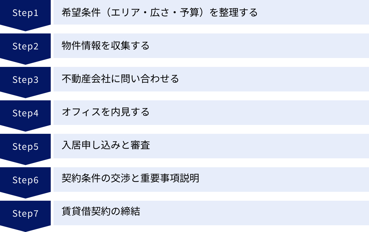 希望条件（エリア・広さ・予算）を整理する、物件情報を収集する、不動産会社に問い合わせる、オフィスを内見する、入居申し込みと審査、契約条件の交渉と重要事項説明、賃貸借契約の締結