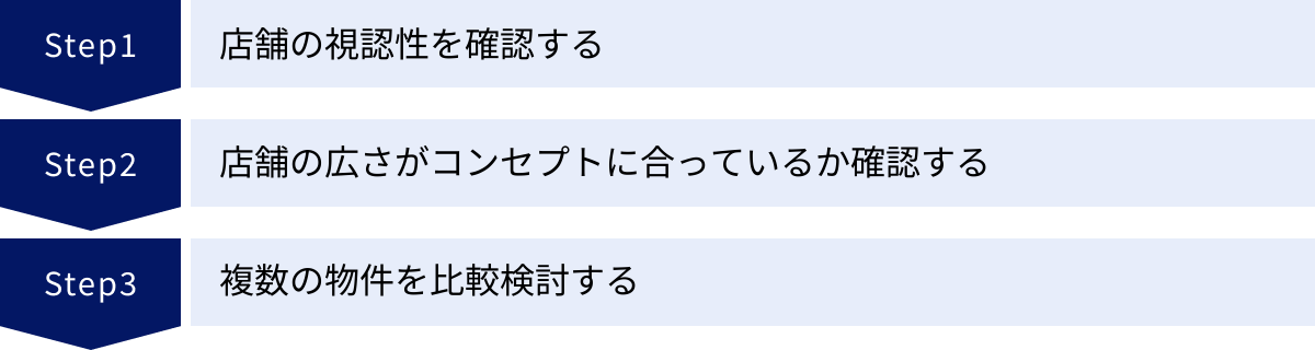 店舗の視認性を確認する、店舗の広さがコンセプトに合っているか確認する、複数の物件を比較検討する