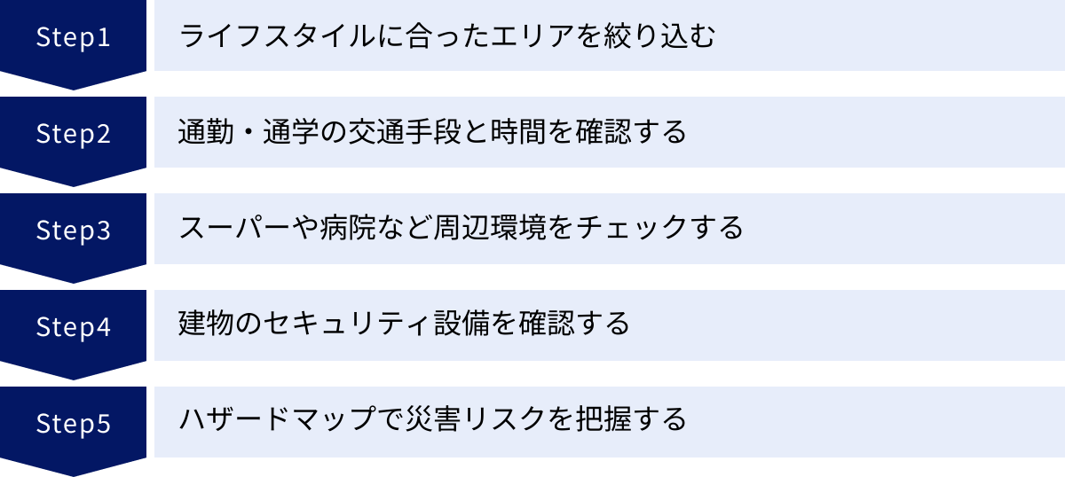 ライフスタイルに合ったエリアを絞り込む、通勤・通学の交通手段と時間を確認する、スーパーや病院など周辺環境をチェックする、建物のセキュリティ設備を確認する、ハザードマップで災害リスクを把握する