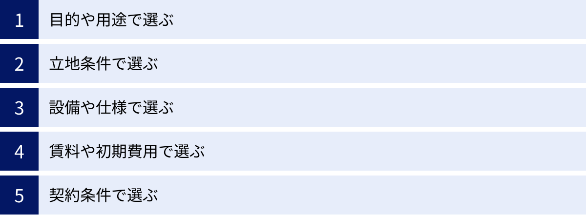 目的や用途で選ぶ、立地条件で選ぶ、設備や仕様で選ぶ、賃料や初期費用で選ぶ、契約条件で選ぶ