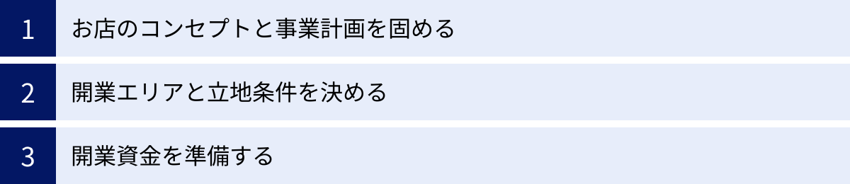 お店のコンセプトと事業計画を固める、開業エリアと立地条件を決める、開業資金を準備する
