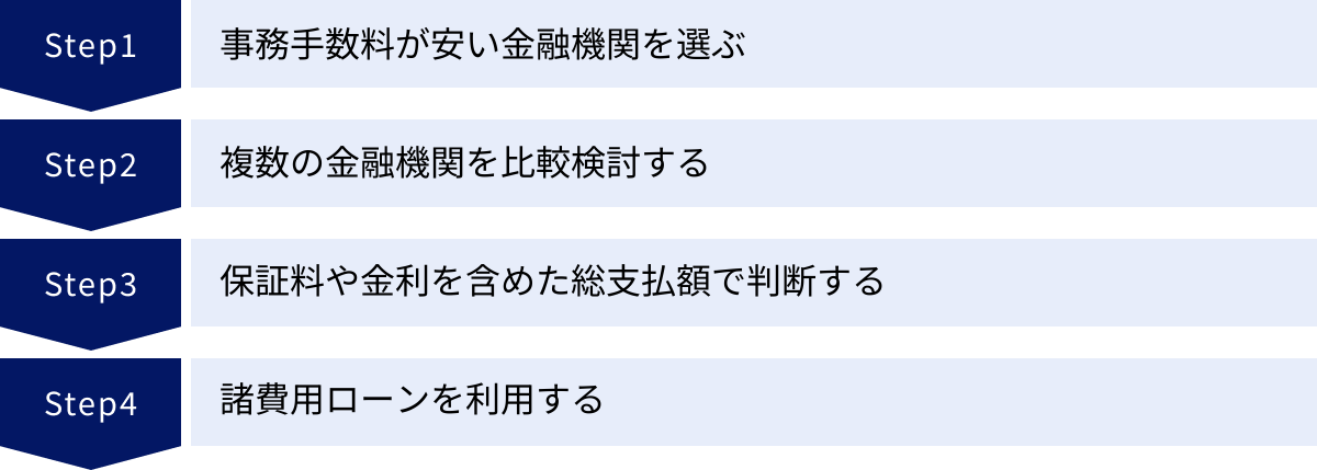 事務手数料が安い金融機関を選ぶ、複数の金融機関を比較検討する、保証料や金利を含めた総支払額で判断する、諸費用ローンを利用する