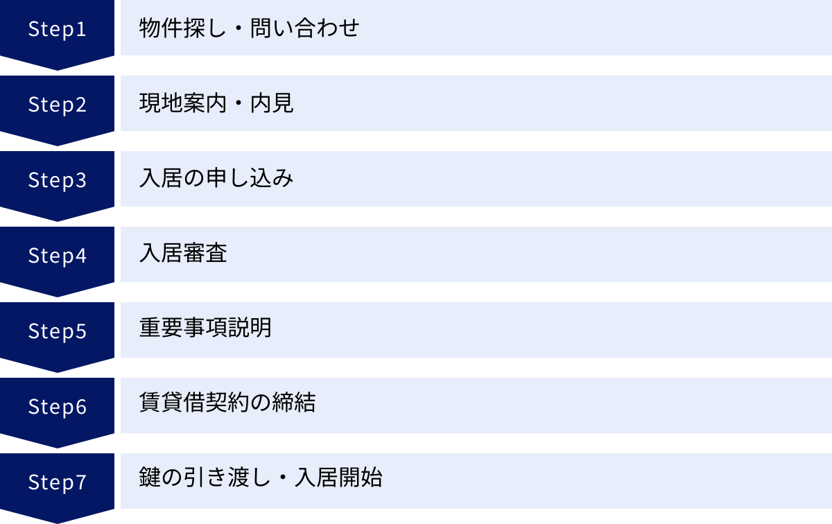 物件探し・問い合わせ、現地案内・内見、入居の申し込み、入居審査、重要事項説明、賃貸借契約の締結、鍵の引き渡し・入居開始