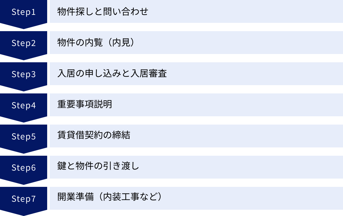 物件探しと問い合わせ、物件の内覧（内見）、入居の申し込みと入居審査、重要事項説明、賃貸借契約の締結、鍵と物件の引き渡し、開業準備（内装工事など）