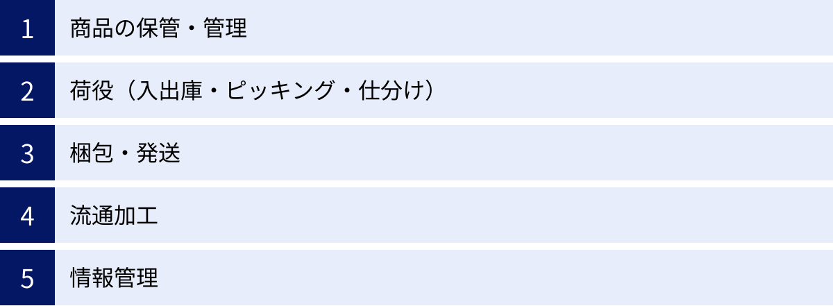 商品の保管・管理、荷役（入出庫・ピッキング・仕分け）、梱包・発送、流通加工、情報管理