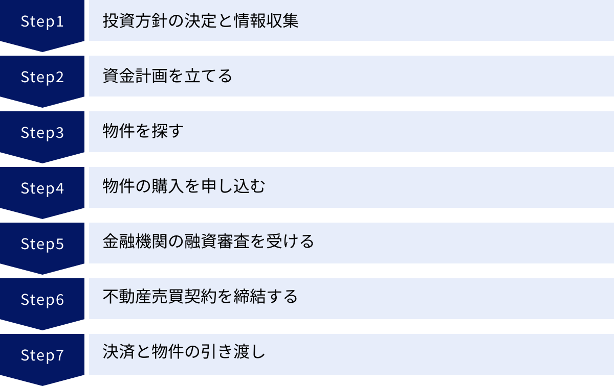 投資方針の決定と情報収集、資金計画を立てる、物件を探す、物件の購入を申し込む、金融機関の融資審査を受ける、不動産売買契約を締結する、決済と物件の引き渡し