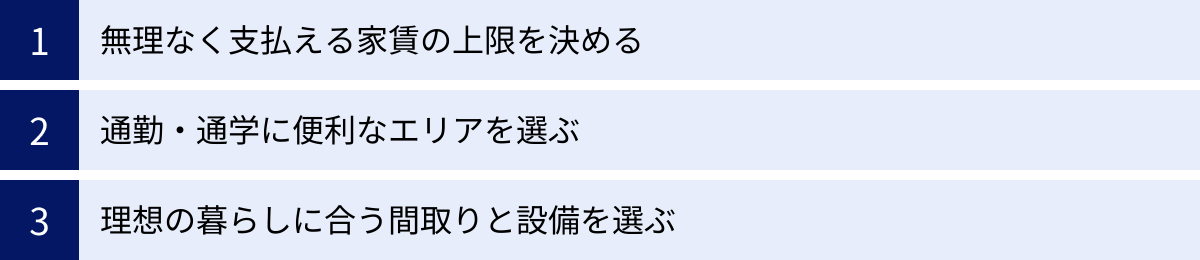 無理なく支払える家賃の上限を決める、通勤・通学に便利なエリアを選ぶ、理想の暮らしに合う間取りと設備を選ぶ