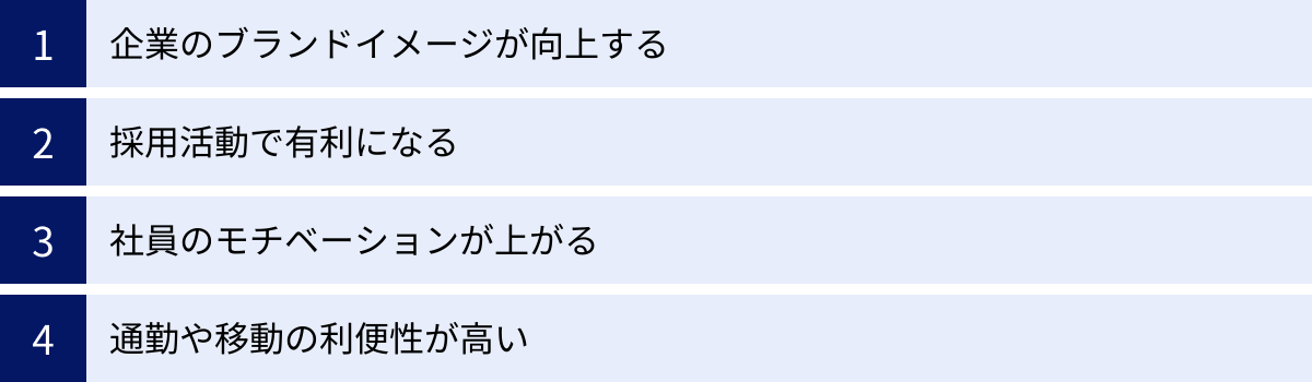 企業のブランドイメージが向上する、採用活動で有利になる、社員のモチベーションが上がる、通勤や移動の利便性が高い