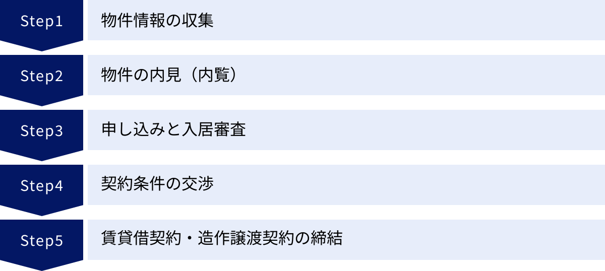 物件情報の収集、物件の内見（内覧）、申し込みと入居審査、契約条件の交渉、賃貸借契約・造作譲渡契約の締結