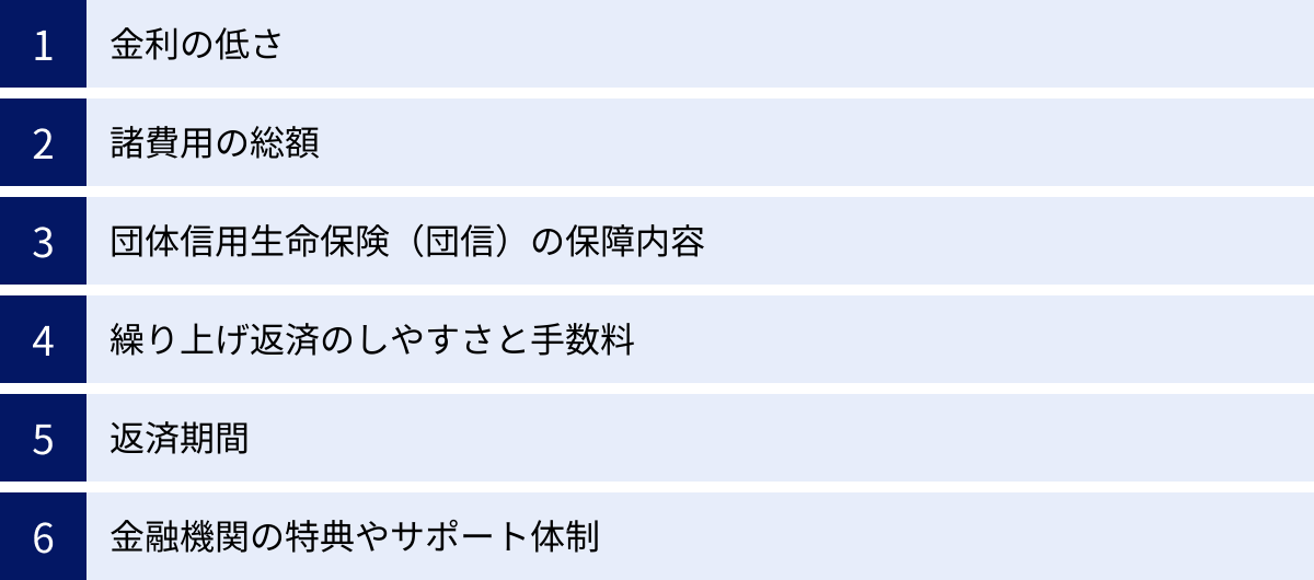 金利の低さ、諸費用の総額、団体信用生命保険（団信）の保障内容、繰り上げ返済のしやすさと手数料、返済期間、金融機関の特典やサポート体制