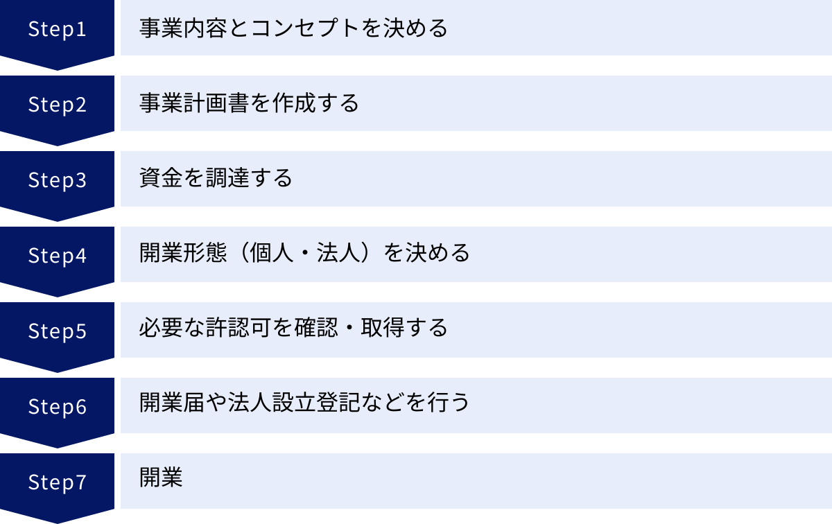 事業内容とコンセプトを決める、事業計画書を作成する、資金を調達する、開業形態（個人・法人）を決める、必要な許認可を確認・取得する、開業届や法人設立登記などを行う、開業