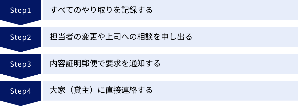 すべてのやり取りを記録する、担当者の変更や上司への相談を申し出る、内容証明郵便で要求を通知する、大家（貸主）に直接連絡する