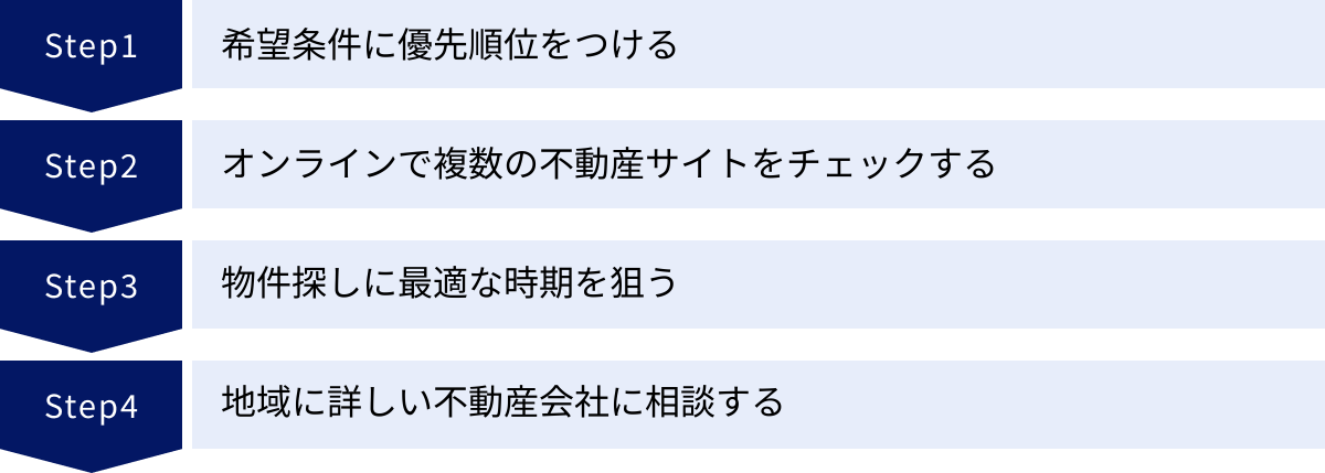 希望条件に優先順位をつける、オンラインで複数の不動産サイトをチェックする、物件探しに最適な時期を狙う、地域に詳しい不動産会社に相談する