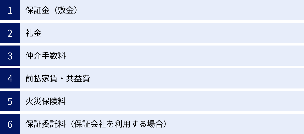 保証金（敷金）、礼金、仲介手数料、前払家賃・共益費、火災保険料、保証委託料（保証会社を利用する場合）