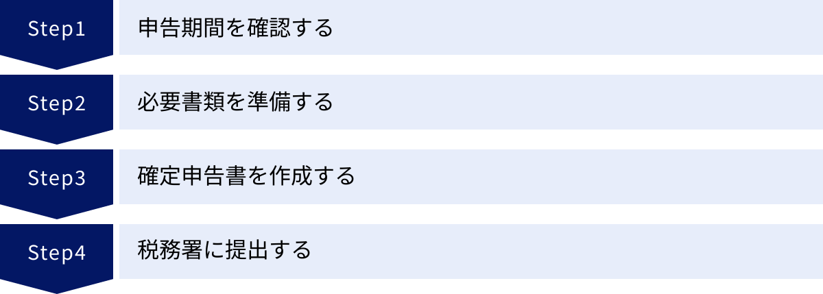 申告期間を確認する、必要書類を準備する、確定申告書を作成する、税務署に提出する