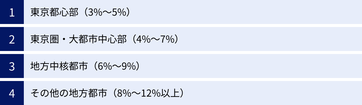 東京都心部（3%〜5%）、東京圏・大都市中心部（4%〜7%）、地方中核都市（6%〜9%）、その他の地方都市（8%〜12%以上）