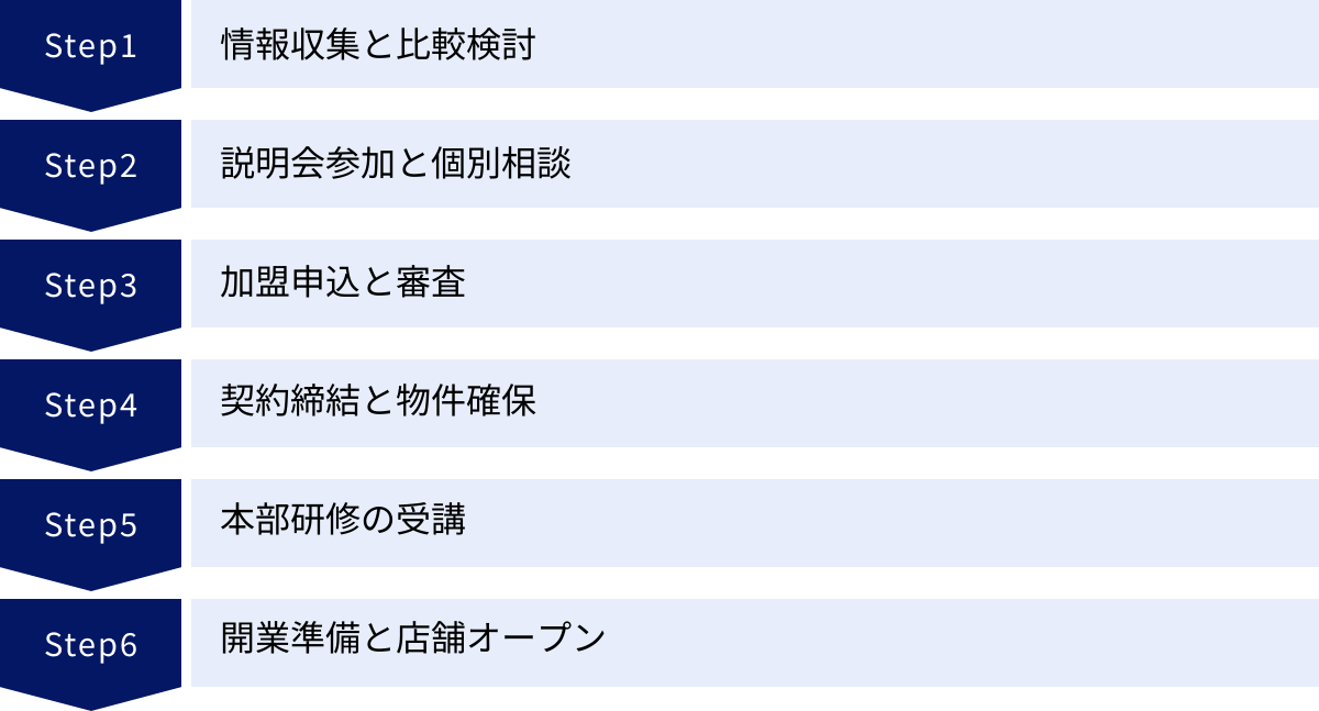情報収集と比較検討、説明会参加と個別相談、加盟申込と審査、契約締結と物件確保、本部研修の受講、開業準備と店舗オープン