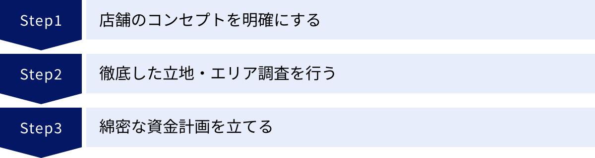 店舗のコンセプトを明確にする、徹底した立地・エリア調査を行う、綿密な資金計画を立てる