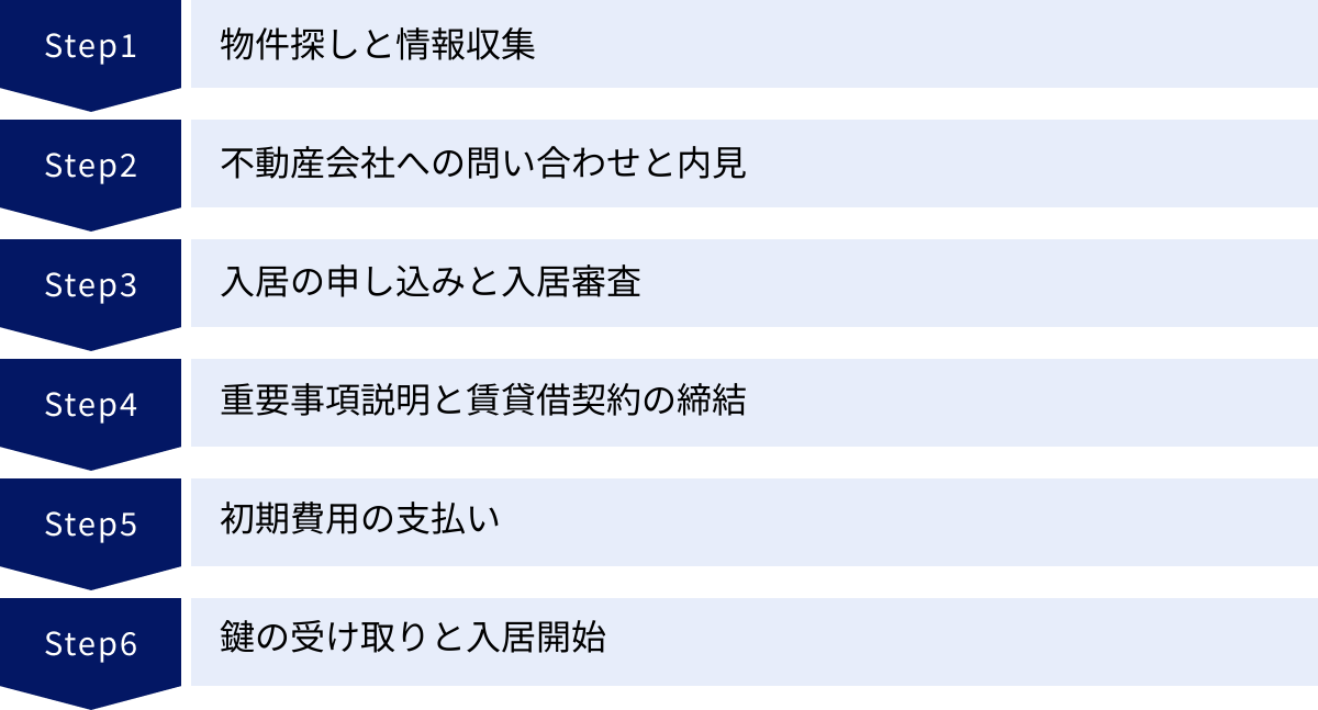物件探しと情報収集、不動産会社への問い合わせと内見、入居の申し込みと入居審査、重要事項説明と賃貸借契約の締結、初期費用の支払い、鍵の受け取りと入居開始