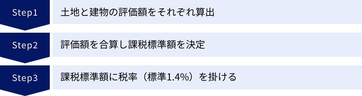 土地と建物の評価額をそれぞれ算出、評価額を合算し課税標準額を決定、課税標準額に税率（標準1.4%）を掛ける