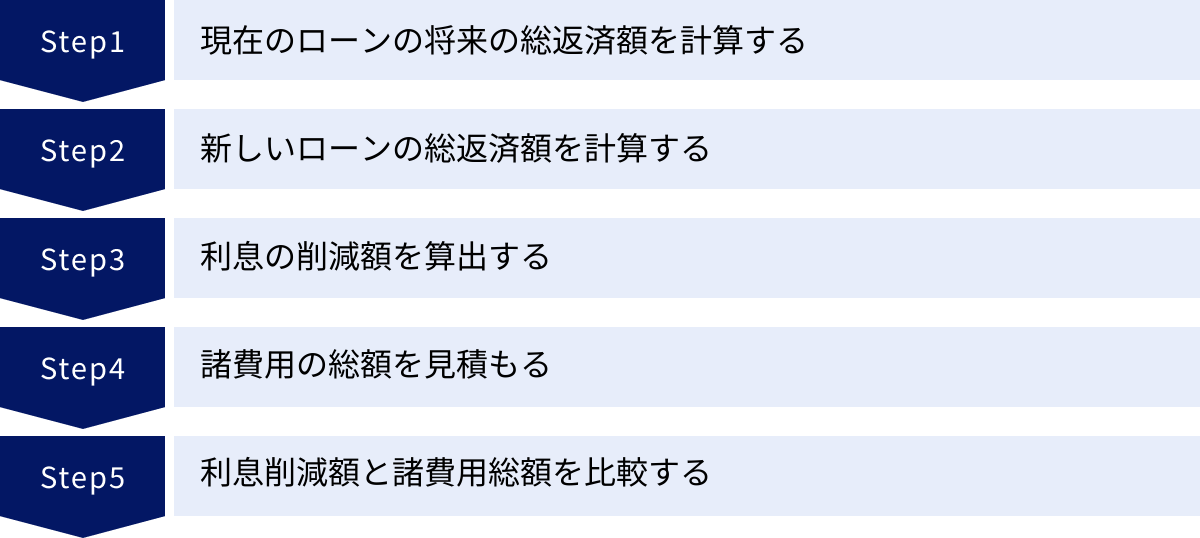 現在のローンの将来の総返済額を計算する、新しいローンの総返済額を計算する、利息の削減額を算出する、諸費用の総額を見積もる、利息削減額と諸費用総額を比較する