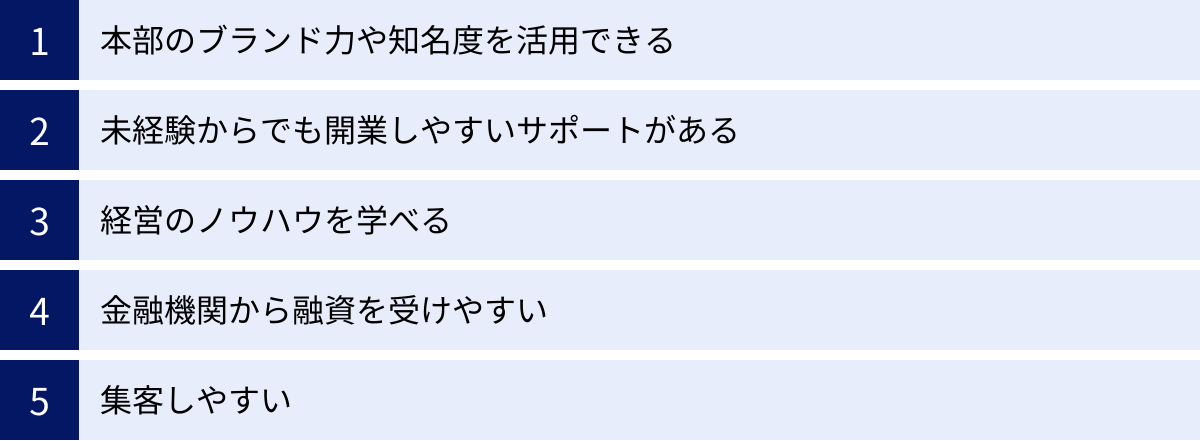 本部のブランド力や知名度を活用できる、未経験からでも開業しやすいサポートがある、経営のノウハウを学べる、金融機関から融資を受けやすい、集客しやすい