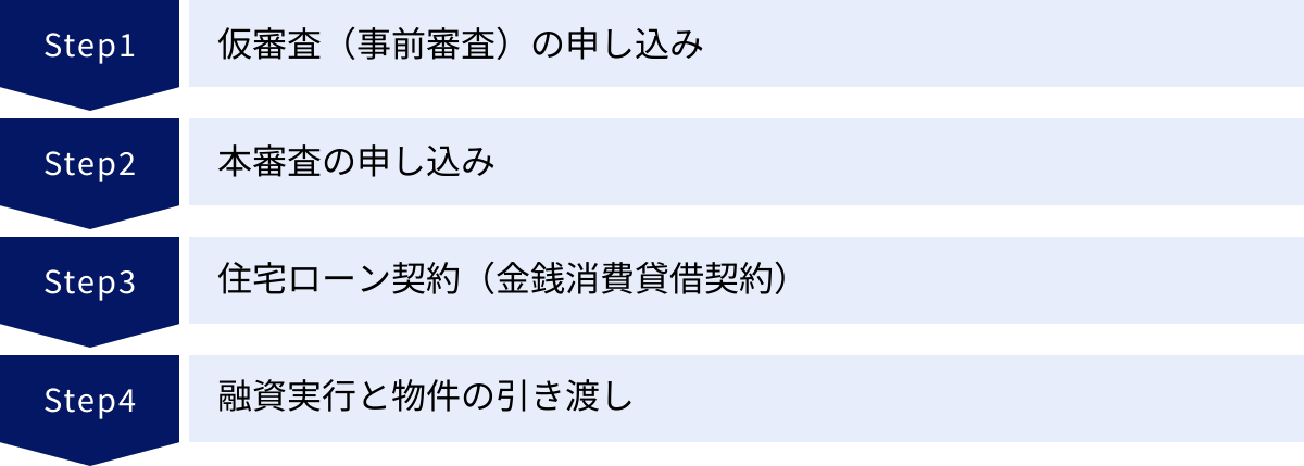 仮審査（事前審査）の申し込み、本審査の申し込み、住宅ローン契約（金銭消費貸借契約）、融資実行と物件の引き渡し