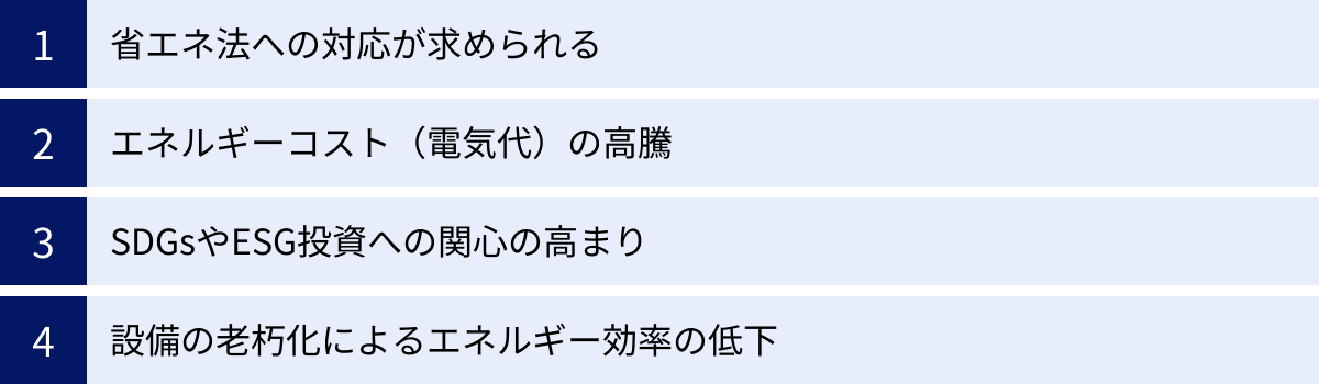 省エネ法への対応が求められる、エネルギーコスト（電気代）の高騰、SDGsやESG投資への関心の高まり、設備の老朽化によるエネルギー効率の低下
