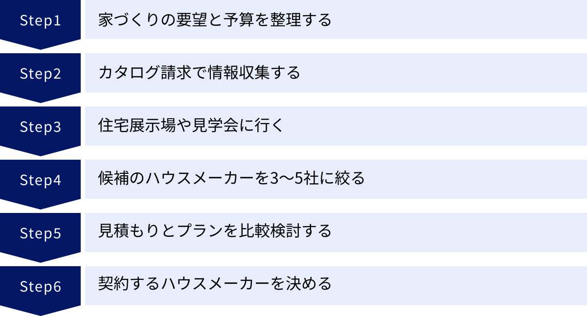 家づくりの要望と予算を整理する、カタログ請求で情報収集する、住宅展示場や見学会に行く、候補のハウスメーカーを3〜5社に絞る、見積もりとプランを比較検討する、契約するハウスメーカーを決める
