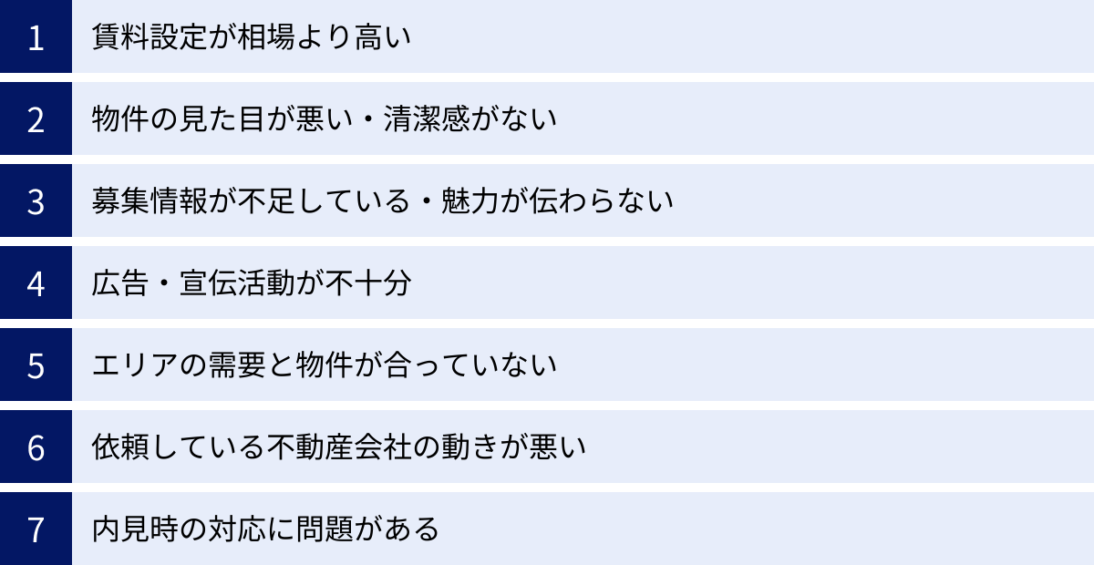 賃料設定が相場より高い、物件の見た目が悪い・清潔感がない、募集情報が不足している・魅力が伝わらない、広告・宣伝活動が不十分、エリアの需要と物件が合っていない、依頼している不動産会社の動きが悪い、内見時の対応に問題がある