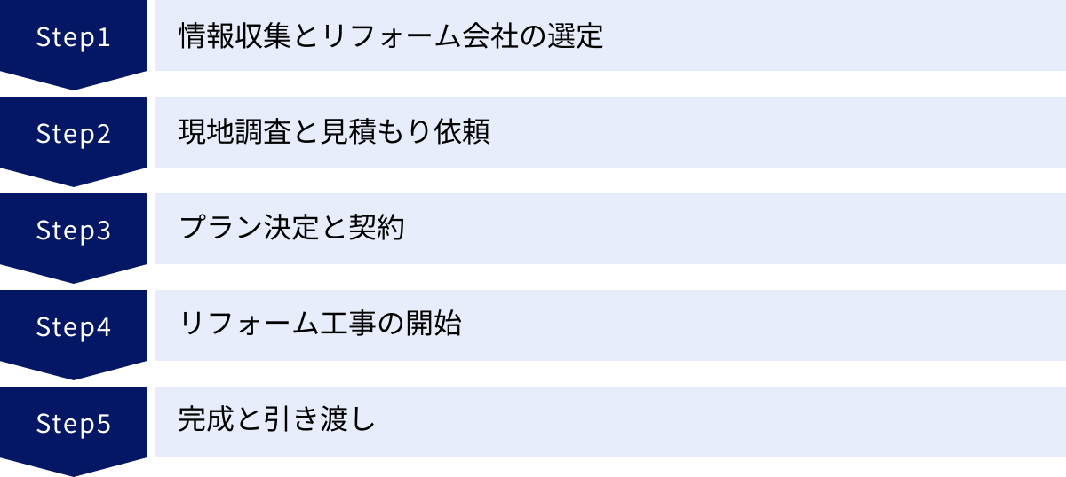 情報収集とリフォーム会社の選定、現地調査と見積もり依頼、プラン決定と契約、リフォーム工事の開始、完成と引き渡し