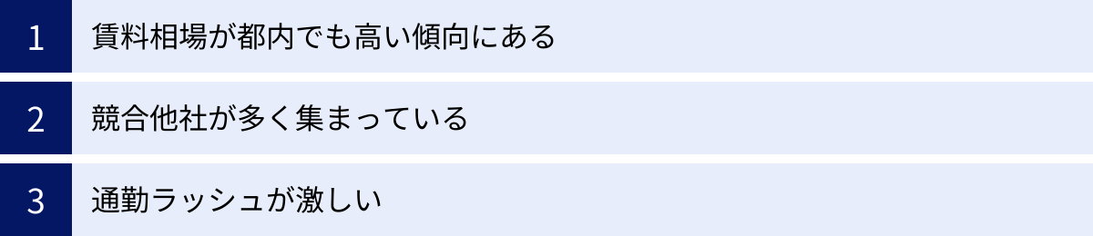 賃料相場が都内でも高い傾向にある、競合他社が多く集まっている、通勤ラッシュが激しい