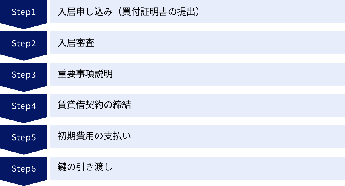 入居申し込み（買付証明書の提出）、入居審査、重要事項説明、賃貸借契約の締結、初期費用の支払い、鍵の引き渡し