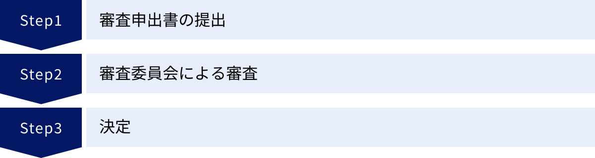 審査申出書の提出、審査委員会による審査、決定