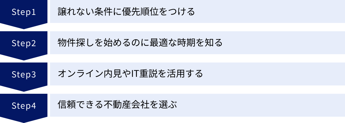 譲れない条件に優先順位をつける、物件探しを始めるのに最適な時期を知る、オンライン内見やIT重説を活用する、信頼できる不動産会社を選ぶ