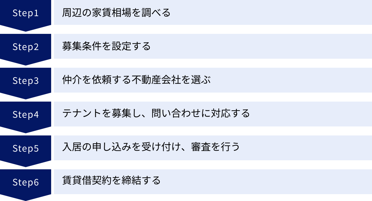 周辺の家賃相場を調べる、募集条件を設定する、仲介を依頼する不動産会社を選ぶ、テナントを募集し、問い合わせに対応する、入居の申し込みを受け付け、審査を行う、賃貸借契約を締結する