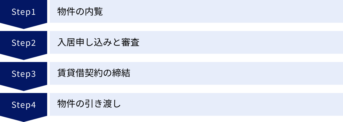 物件の内覧、入居申し込みと審査、賃貸借契約の締結、物件の引き渡し