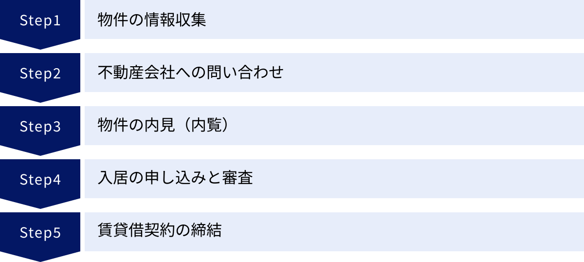 物件の情報収集、不動産会社への問い合わせ、物件の内見（内覧）、入居の申し込みと審査、賃貸借契約の締結