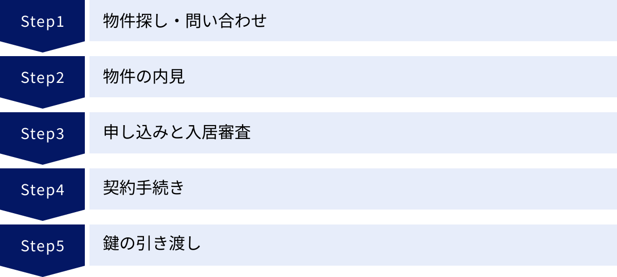 物件探し・問い合わせ、物件の内見、申し込みと入居審査、契約手続き、鍵の引き渡し