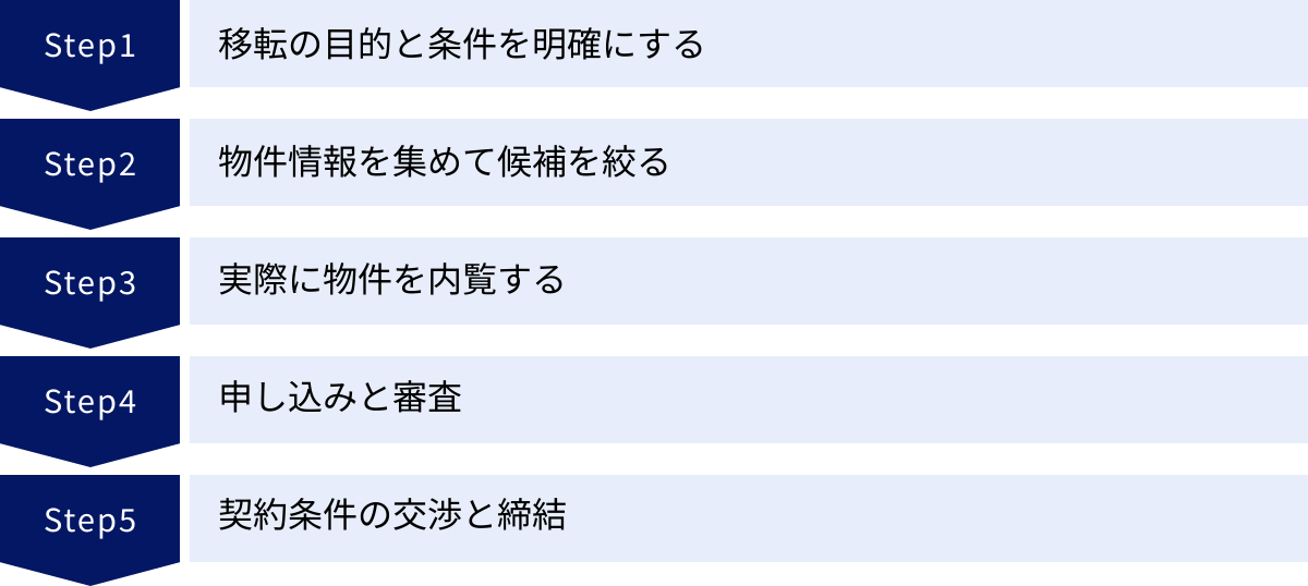 移転の目的と条件を明確にする、物件情報を集めて候補を絞る、実際に物件を内覧する、申し込みと審査、契約条件の交渉と締結