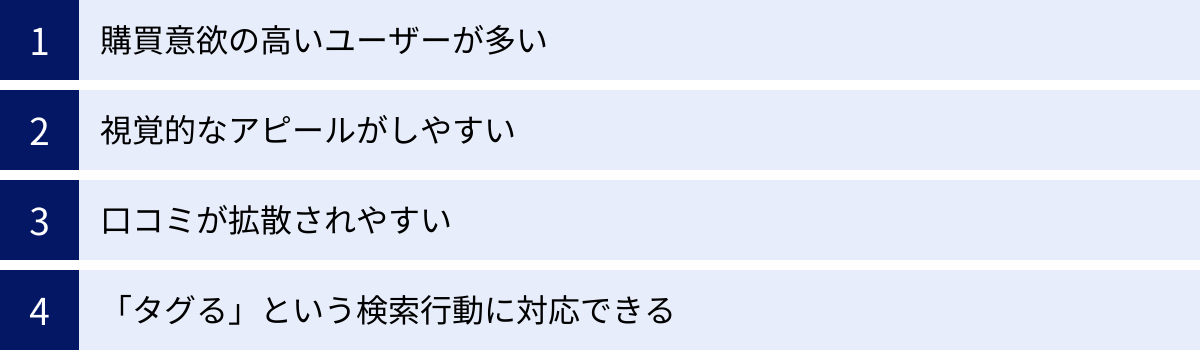 購買意欲の高いユーザーが多い、視覚的なアピールがしやすい、口コミが拡散されやすい、「タグる」という検索行動に対応できる