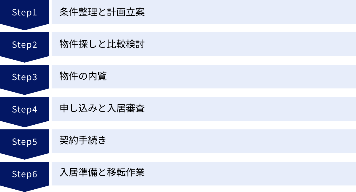 条件整理と計画立案、物件探しと比較検討、物件の内覧、申し込みと入居審査、契約手続き、入居準備と移転作業