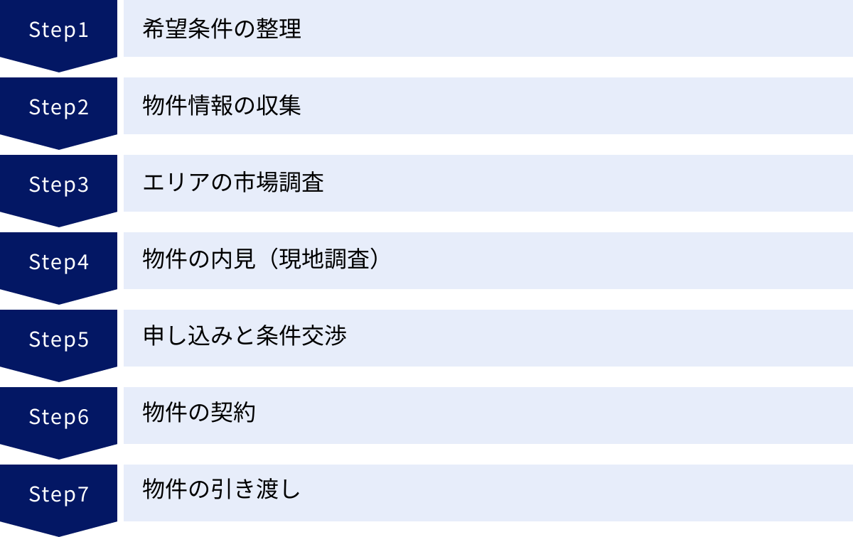 希望条件の整理、物件情報の収集、エリアの市場調査、物件の内見（現地調査）、申し込みと条件交渉、物件の契約、物件の引き渡し