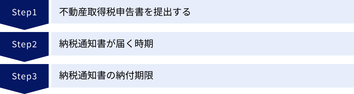不動産取得税申告書を提出する、納税通知書が届く時期、納税通知書の納付期限