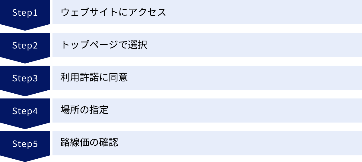 ウェブサイトにアクセス、トップページで選択、利用許諾に同意、場所の指定、路線価の確認